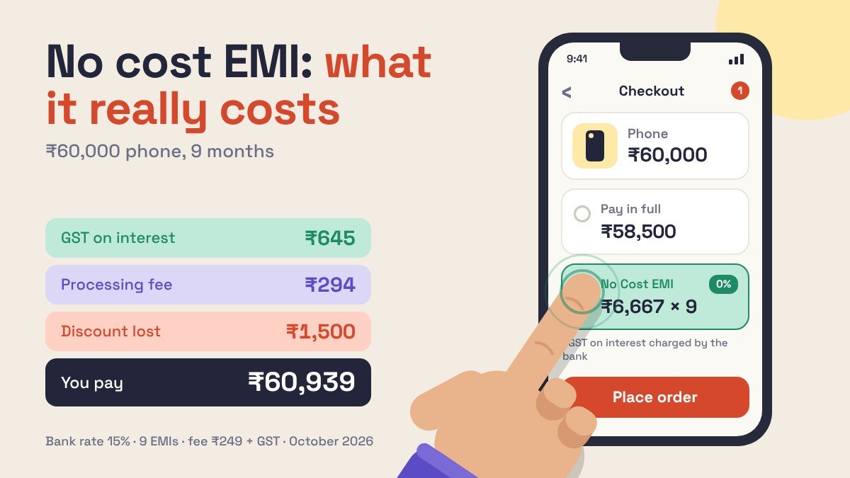 Flat phone checkout screen with No Cost EMI ₹6,667 × 9 selected and a finger tapping it, beside tags for GST ₹645, fee ₹294, lost discount ₹1,500, total ₹60,939