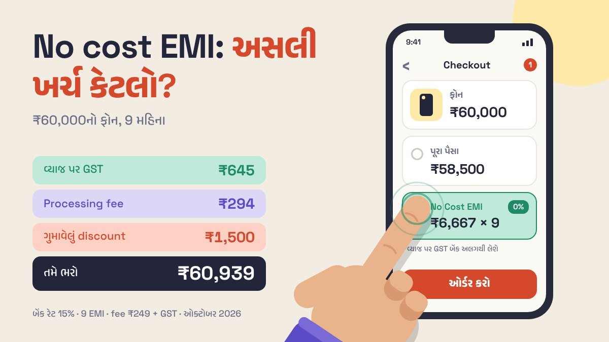 ફોનના checkout સ્ક્રીનનું ફ્લેટ ચિત્ર, જેમાં No Cost EMI ₹6,667 × 9 પસંદ કરેલું અને આંગળી ટેપ કરે છે, બાજુમાં GST ₹645, fee ₹294, ગુમાવેલું discount ₹1,500 અને કુલ ₹60,939ના ટેગ