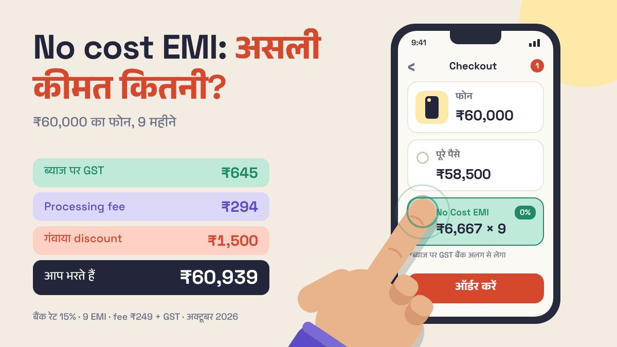 फोन के checkout स्क्रीन का फ्लैट चित्र, जिसमें No Cost EMI ₹6,667 × 9 चुना हुआ है और उंगली टैप कर रही है, बगल में GST ₹645, fee ₹294, गंवाया discount ₹1,500 और कुल ₹60,939 के टैग