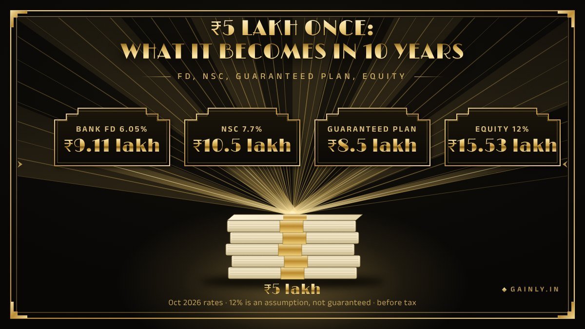 Gold-on-black Art Deco poster: a ₹5 lakh note stack fans out to FD ₹9.11 lakh, NSC ₹10.5 lakh, guaranteed plan ₹8.5 lakh and equity ₹15.53 lakh