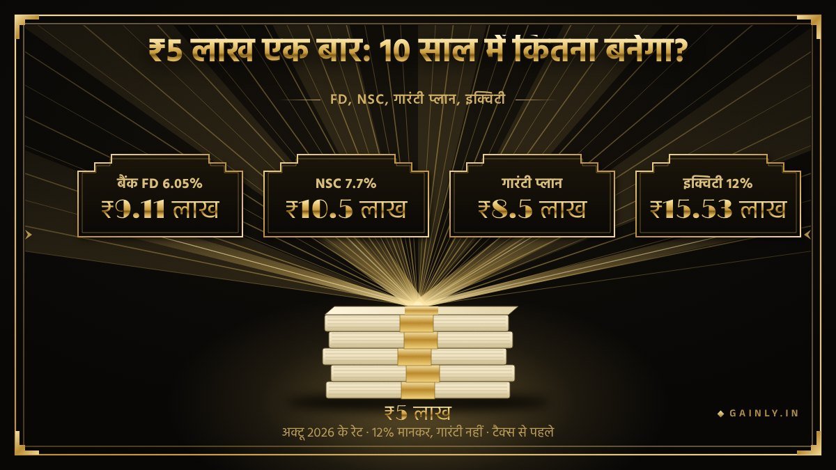 काले पर सुनहरा आर्ट डेको पोस्टर: ₹5 लाख लिखा नोटों का बंडल चार रास्तों में बंटता है, FD ₹9.11 लाख, NSC ₹10.5 लाख, गारंटी प्लान ₹8.5 लाख और इक्विटी ₹15.53 लाख