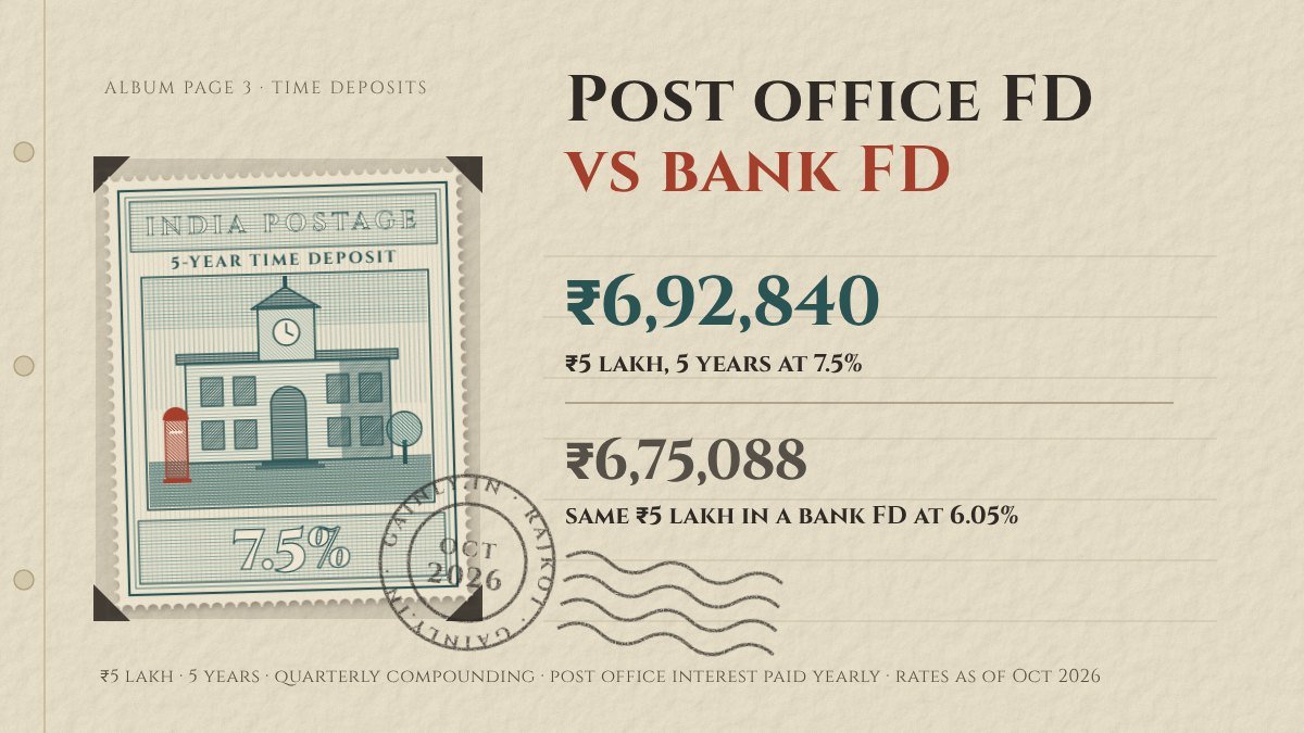 Old engraved postage stamp of a post office building on an album page, marked 7.5% and ₹6,92,840 on ₹5 lakh in 5 years, against a bank FD's ₹6,75,088