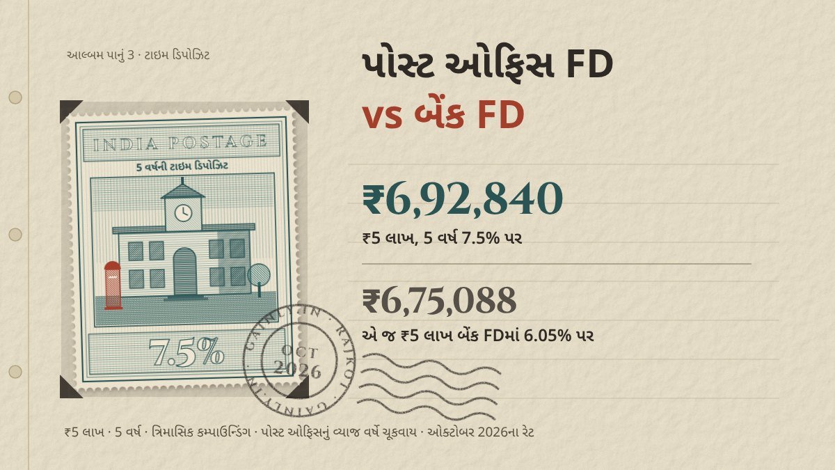આલ્બમના પાના પર પોસ્ટ ઓફિસની ઇમારતવાળી જૂની કોતરેલી ટપાલ ટિકિટ, 7.5% અને ₹5 લાખ પર 5 વર્ષમાં ₹6,92,840 લખેલું, સામે બેંક FDના ₹6,75,088
