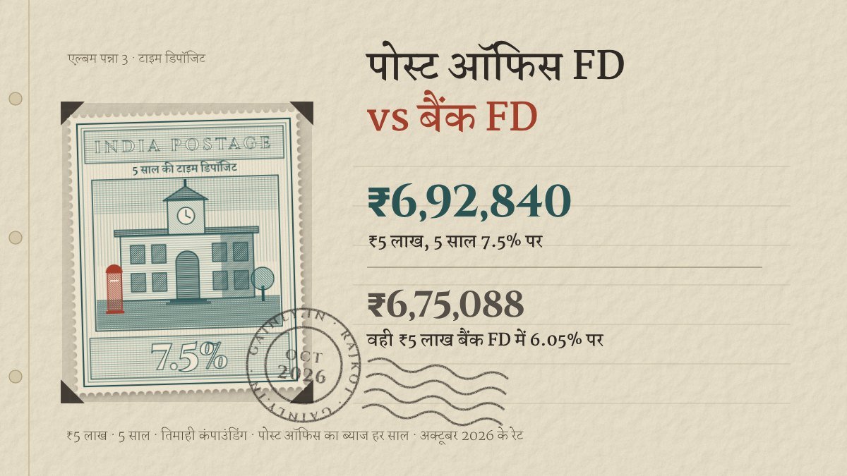 एल्बम के पन्ने पर पोस्ट ऑफिस की इमारत वाली पुरानी उकेरी हुई डाक टिकट, 7.5% और ₹5 लाख पर 5 साल में ₹6,92,840 लिखा, सामने बैंक FD के ₹6,75,088