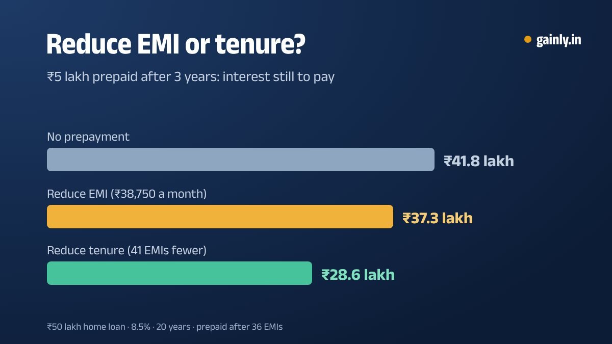 Bar chart of interest still to pay on a ₹50 lakh home loan from year 4: ₹41.8 lakh with no prepayment, ₹37.3 lakh if the EMI is reduced, ₹28.6 lakh if the tenure is reduced