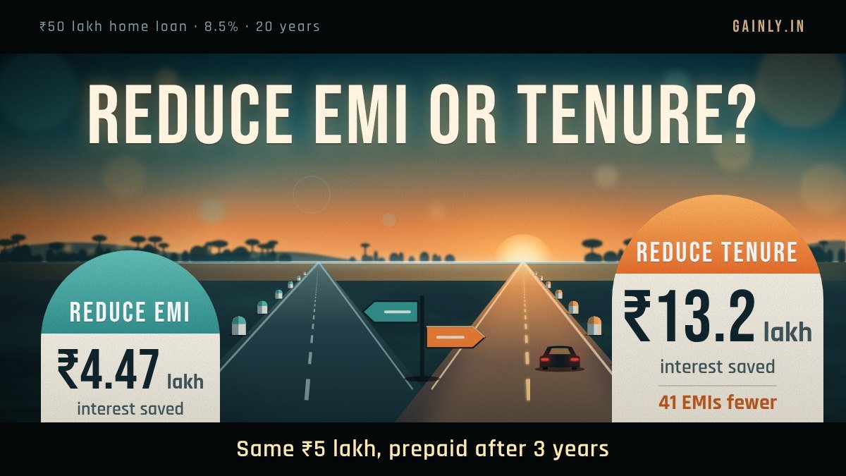 Dusk highway forking in two with roadside milestones: reduce EMI saves ₹4.47 lakh of interest, reduce tenure saves ₹13.2 lakh and 41 EMIs