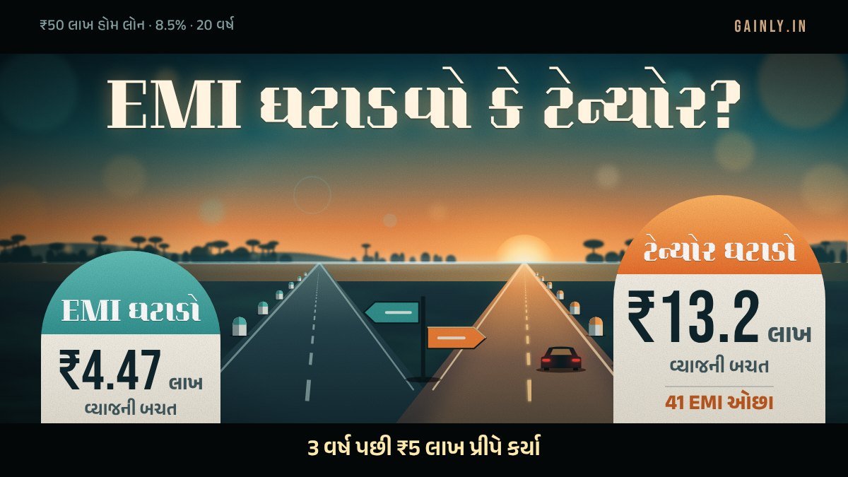 સાંજના સમયે બે રસ્તામાં ફંટાતો હાઇવે અને કિનારે માઇલસ્ટોન: EMI ઘટાડો તો ₹4.47 લાખ વ્યાજની બચત, ટેન્યોર ઘટાડો તો ₹13.2 લાખની બચત અને 41 EMI ઓછા