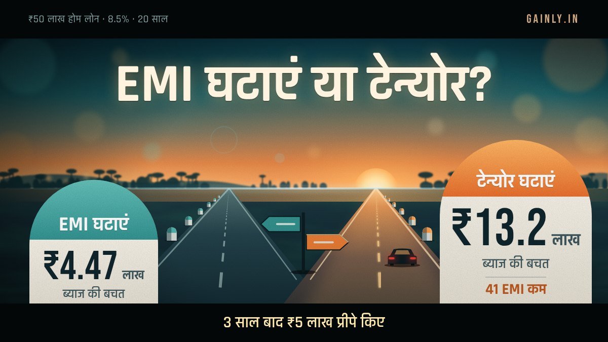 शाम के समय दो रास्तों में बंटता हाईवे और किनारे माइलस्टोन: EMI घटाने पर ₹4.47 लाख ब्याज की बचत, टेन्योर घटाने पर ₹13.2 लाख की बचत और 41 EMI कम