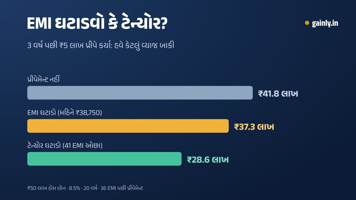 બાર ચાર્ટ: ₹50 લાખની હોમ લોન પર ચોથા વર્ષથી બાકી વ્યાજ, પ્રીપેમેન્ટ ન કરો તો ₹41.8 લાખ, EMI ઘટાડો તો ₹37.3 લાખ, ટેન્યોર ઘટાડો તો ₹28.6 લાખ