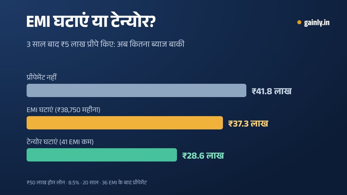 बार चार्ट: ₹50 लाख के होम लोन पर चौथे साल से बचा ब्याज, प्रीपेमेंट नहीं तो ₹41.8 लाख, EMI घटाने पर ₹37.3 लाख, टेन्योर घटाने पर ₹28.6 लाख