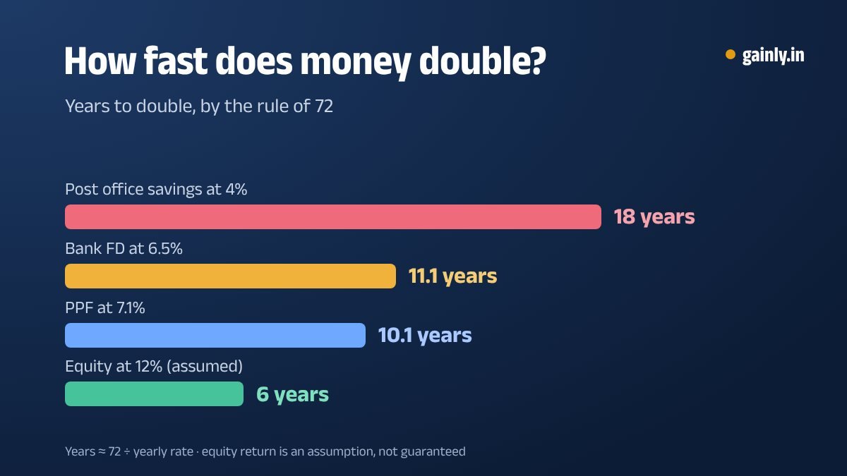 Bar chart of years for money to double by the rule of 72: 18 years at 4%, about 11 at 6.5%, about 10 at 7.1% and 6 at an assumed 12%