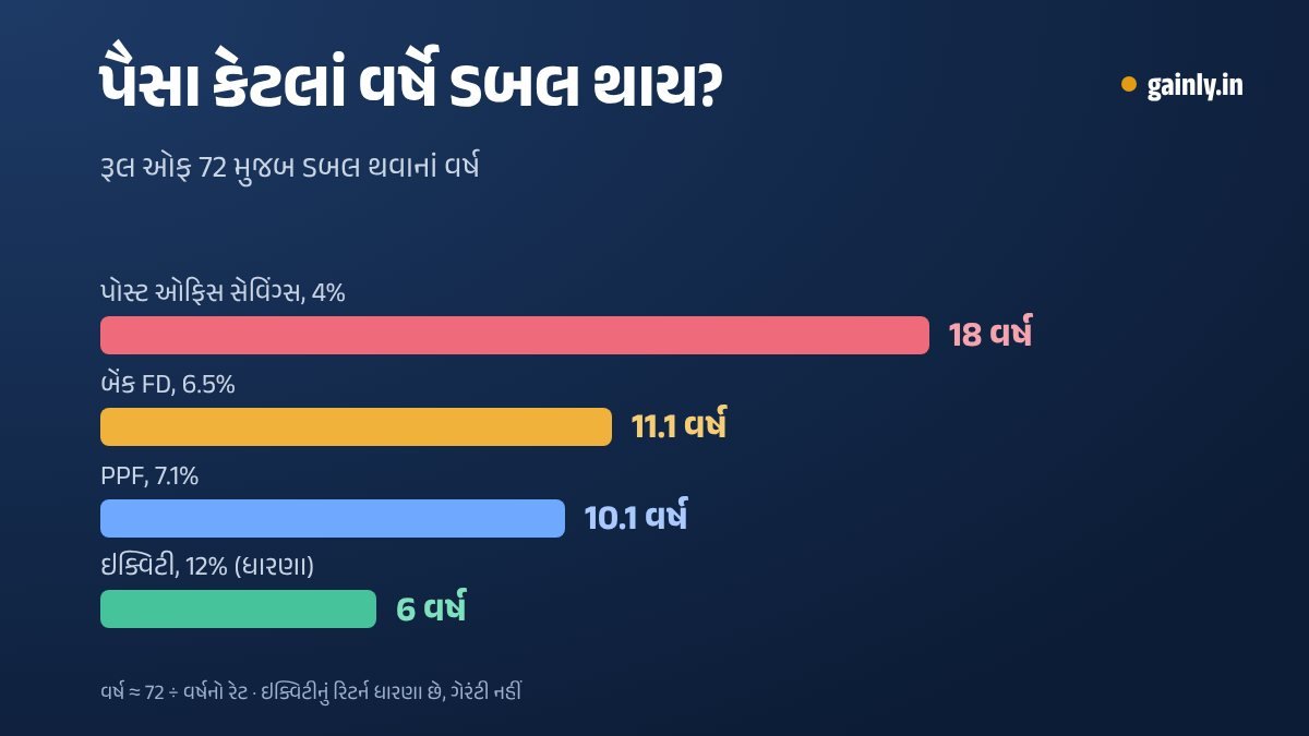 રૂલ ઓફ 72 મુજબ પૈસા ડબલ થવાનાં વર્ષ બતાવતો બાર ચાર્ટ: 4% પર 18 વર્ષ, 6.5% પર આશરે 11, 7.1% પર આશરે 10 અને 12%ની ધારણાએ 6 વર્ષ
