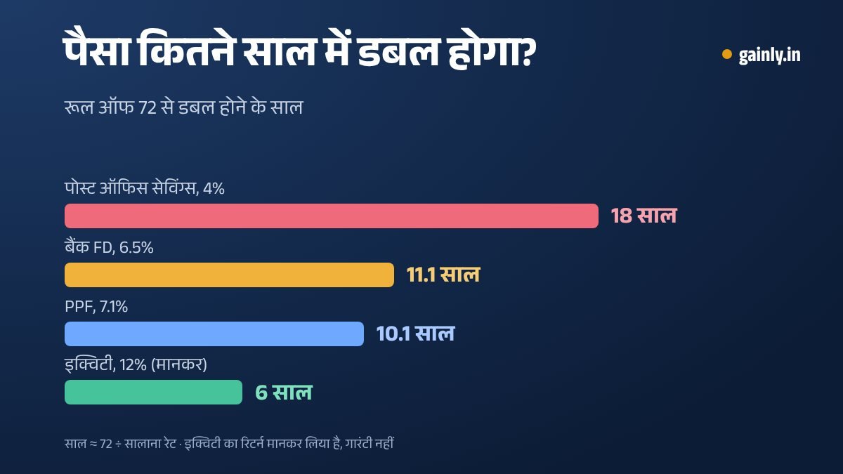 रूल ऑफ 72 के हिसाब से पैसा डबल होने के साल दिखाता बार चार्ट: 4% पर 18 साल, 6.5% पर करीब 11, 7.1% पर करीब 10 और 12% मानकर 6 साल