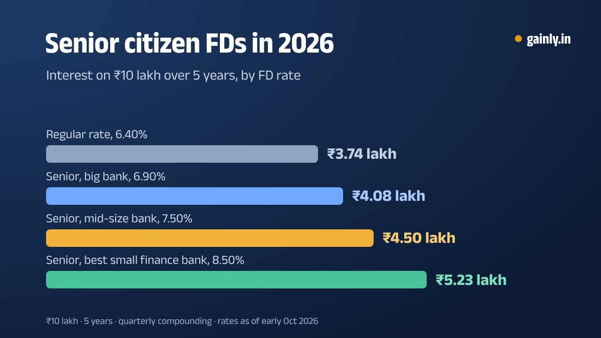 Bar chart of interest earned on ₹10 lakh in 5 years at FD rates of 6.40%, 6.90%, 7.50% and 8.50%, rising from ₹3.74 lakh to ₹5.23 lakh