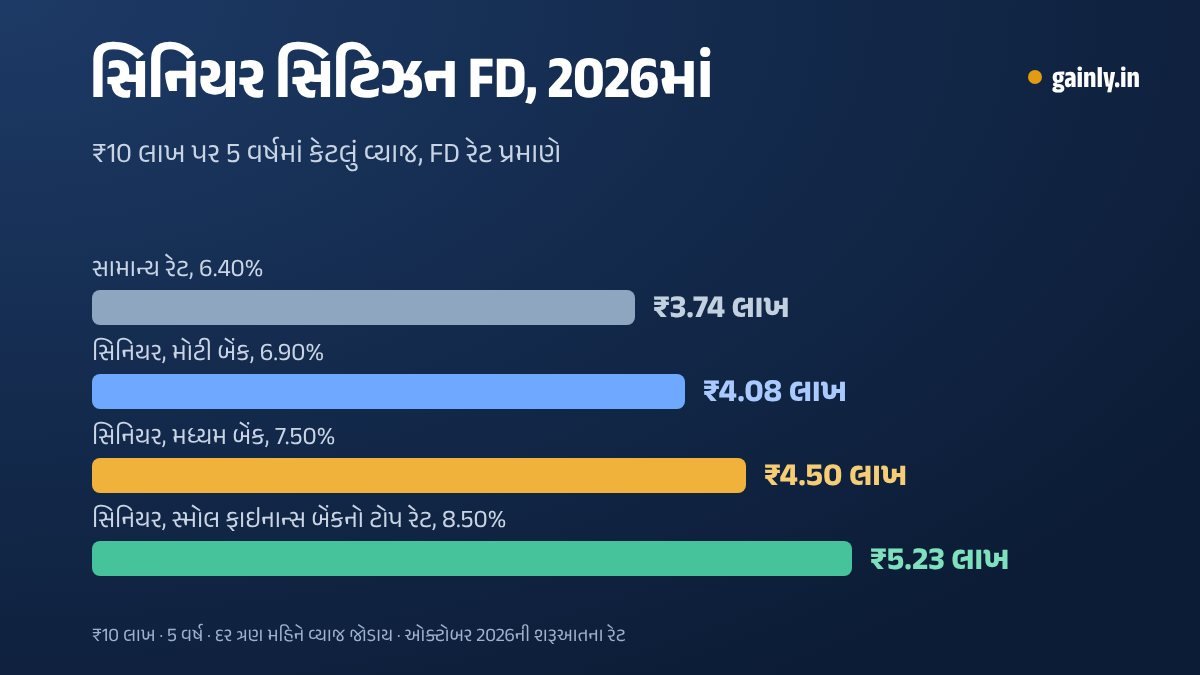 ₹10 લાખ પર 5 વર્ષમાં 6.40%, 6.90%, 7.50% અને 8.50% FD રેટે મળતું વ્યાજ બતાવતો બાર ચાર્ટ, ₹3.74 લાખથી ₹5.23 લાખ સુધી