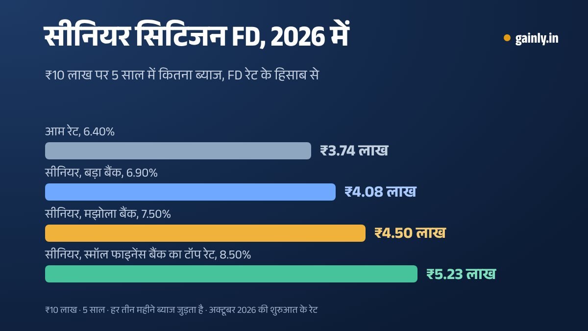 ₹10 लाख पर 5 साल में 6.40%, 6.90%, 7.50% और 8.50% FD रेट से मिलने वाला ब्याज दिखाता बार चार्ट, ₹3.74 लाख से ₹5.23 लाख तक