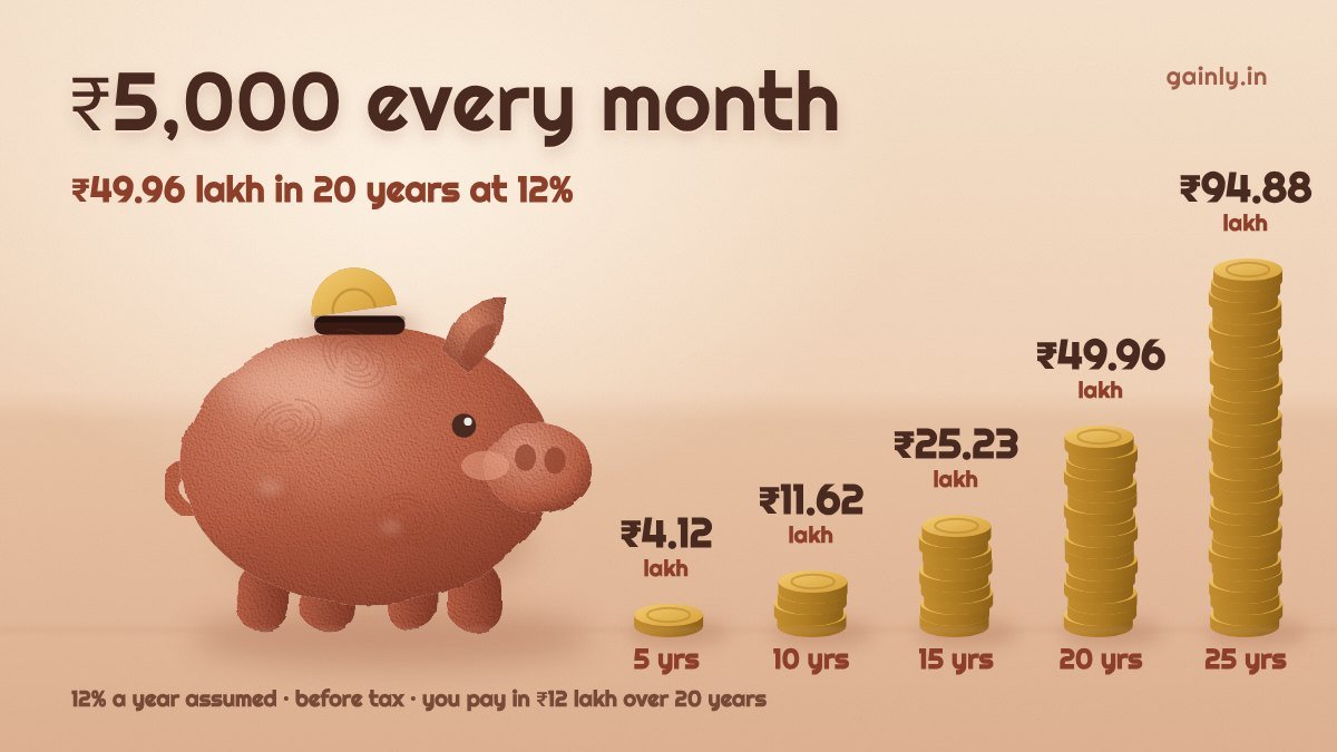 Claymation scene: a terracotta clay piggy bank with a coin slot beside five rising coin stacks labelled 5 to 25 years, the 20-year stack marked ₹49.96 lakh