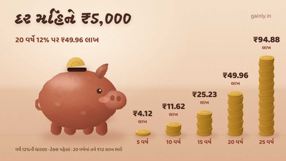 ક્લે એનિમેશન જેવું દૃશ્ય: માટીનો ગલ્લો (પિગી બેંક) અને બાજુમાં 5થી 25 વર્ષનાં લેબલવાળી સિક્કાની વધતી થપ્પીઓ, 20 વર્ષની થપ્પી પર ₹49.96 લાખ