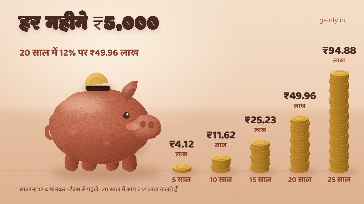 क्ले एनिमेशन जैसा दृश्य: मिट्टी की गुल्लक (पिगी बैंक) और बगल में 5 से 25 साल के लेबल वाले सिक्कों के बढ़ते ढेर, 20 साल के ढेर पर ₹49.96 लाख