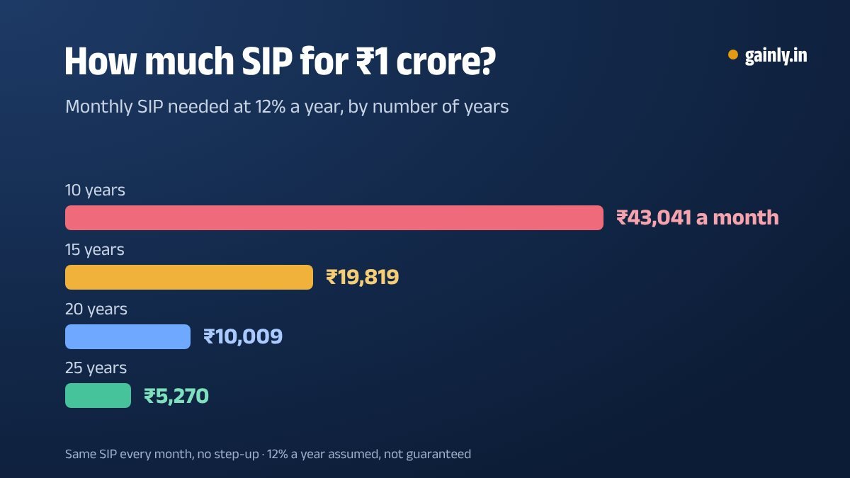 Bar chart of the monthly SIP needed to reach ₹1 crore at 12% a year: ₹43,041 for 10 years, ₹19,819 for 15, ₹10,009 for 20 and ₹5,270 for 25