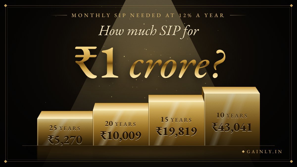 Gold "₹1 crore?" under a spotlight above four gold steps showing the monthly SIP at 12%: ₹5,270 for 25 years, ₹10,009 for 20, ₹19,819 for 15, ₹43,041 for 10