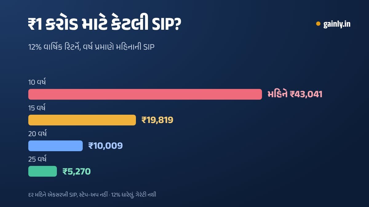 12% વાર્ષિક રિટર્ને ₹1 કરોડ માટે મહિનાની જરૂરી SIP બતાવતો બાર ચાર્ટ: 10 વર્ષ માટે ₹43,041, 15 માટે ₹19,819, 20 માટે ₹10,009 અને 25 માટે ₹5,270