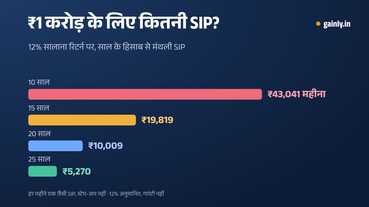 12% सालाना रिटर्न पर ₹1 करोड़ के लिए जरूरी मंथली SIP दिखाता बार चार्ट: 10 साल के लिए ₹43,041, 15 के लिए ₹19,819, 20 के लिए ₹10,009 और 25 के लिए ₹5,270
