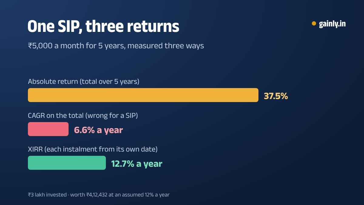 Bar chart showing the same ₹5,000 monthly SIP over 5 years measured three ways: absolute return 37.5%, CAGR on the total 6.6% a year and XIRR 12.7% a year