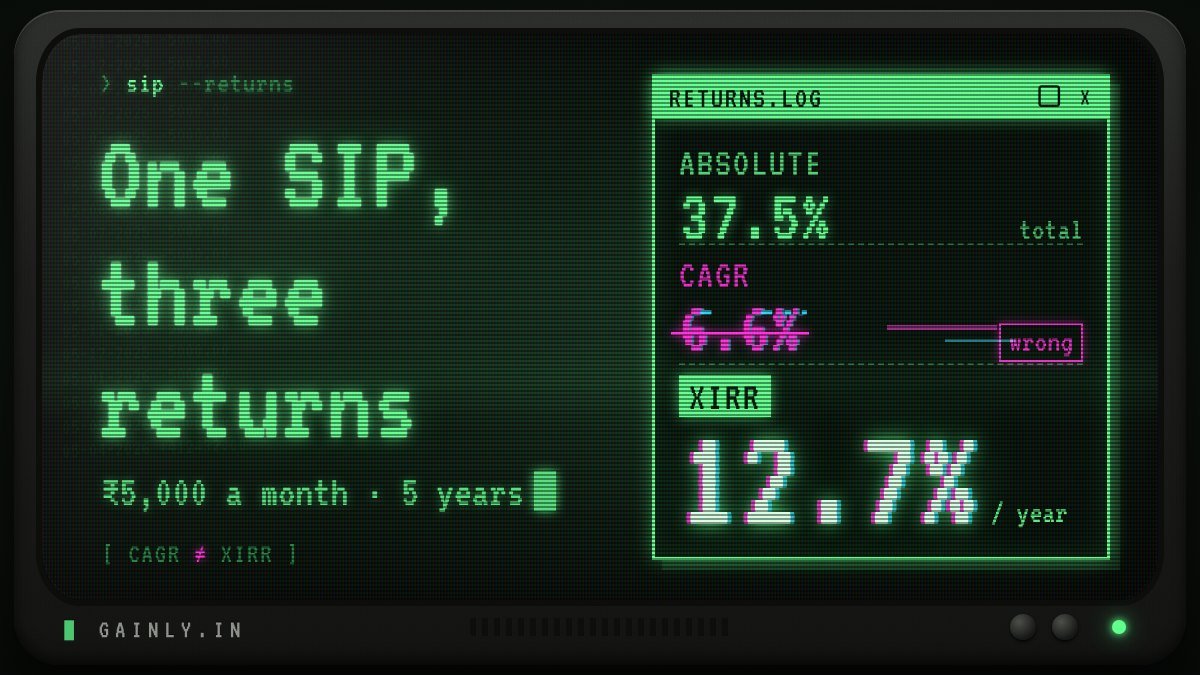 Old green CRT monitor showing a terminal window for one ₹5,000 monthly SIP: absolute return 37.5%, CAGR 6.6% crossed out as wrong, and XIRR 12.7% a year glowing