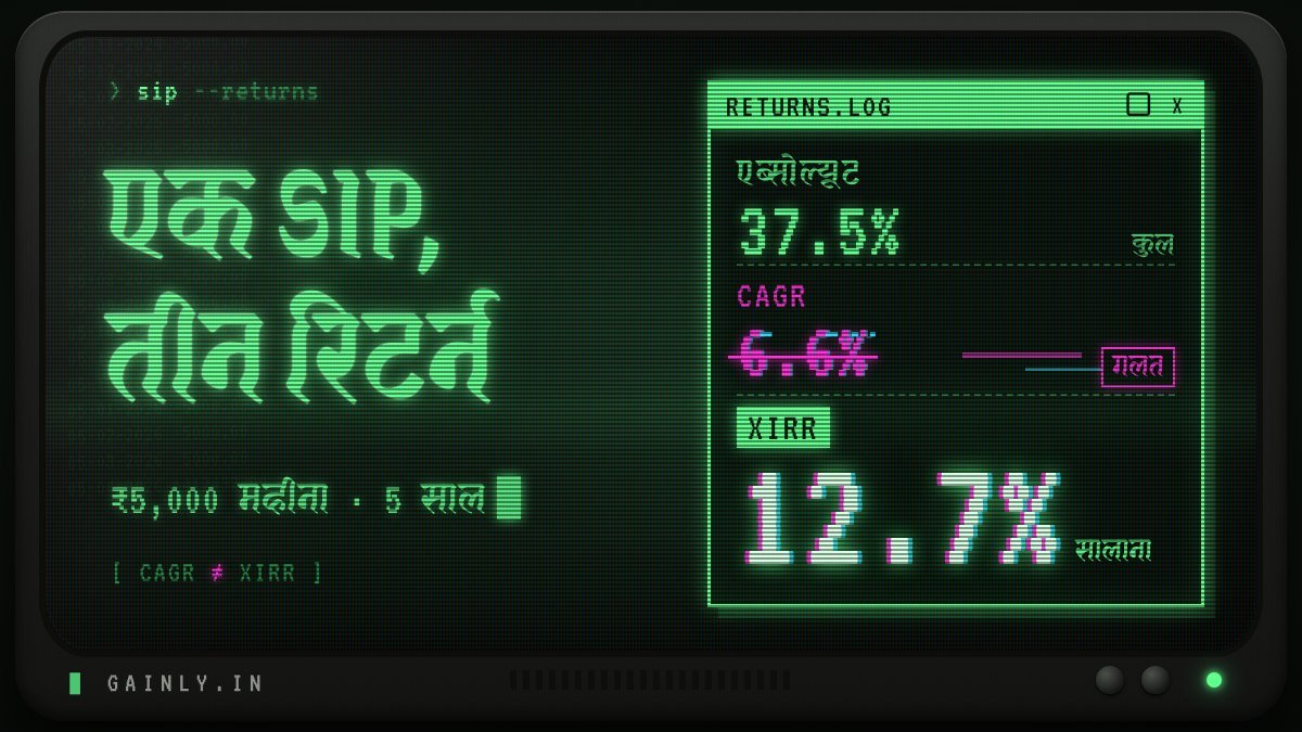 पुराने हरे CRT मॉनिटर पर ₹5,000 महीने की एक SIP के तीन रिटर्न: एब्सोल्यूट 37.5%, गलत CAGR 6.6% कटा हुआ, और चमकता XIRR 12.7% सालाना