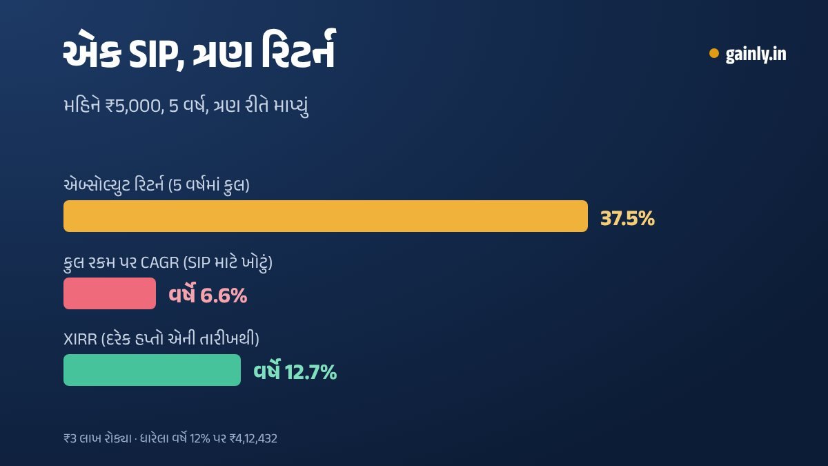 બાર ચાર્ટ જેમાં ₹5,000 મહિનાની 5 વર્ષની એક જ SIP ત્રણ રીતે માપી છે: એબ્સોલ્યુટ રિટર્ન 37.5%, કુલ રકમ પર CAGR વર્ષે 6.6% અને XIRR વર્ષે 12.7%