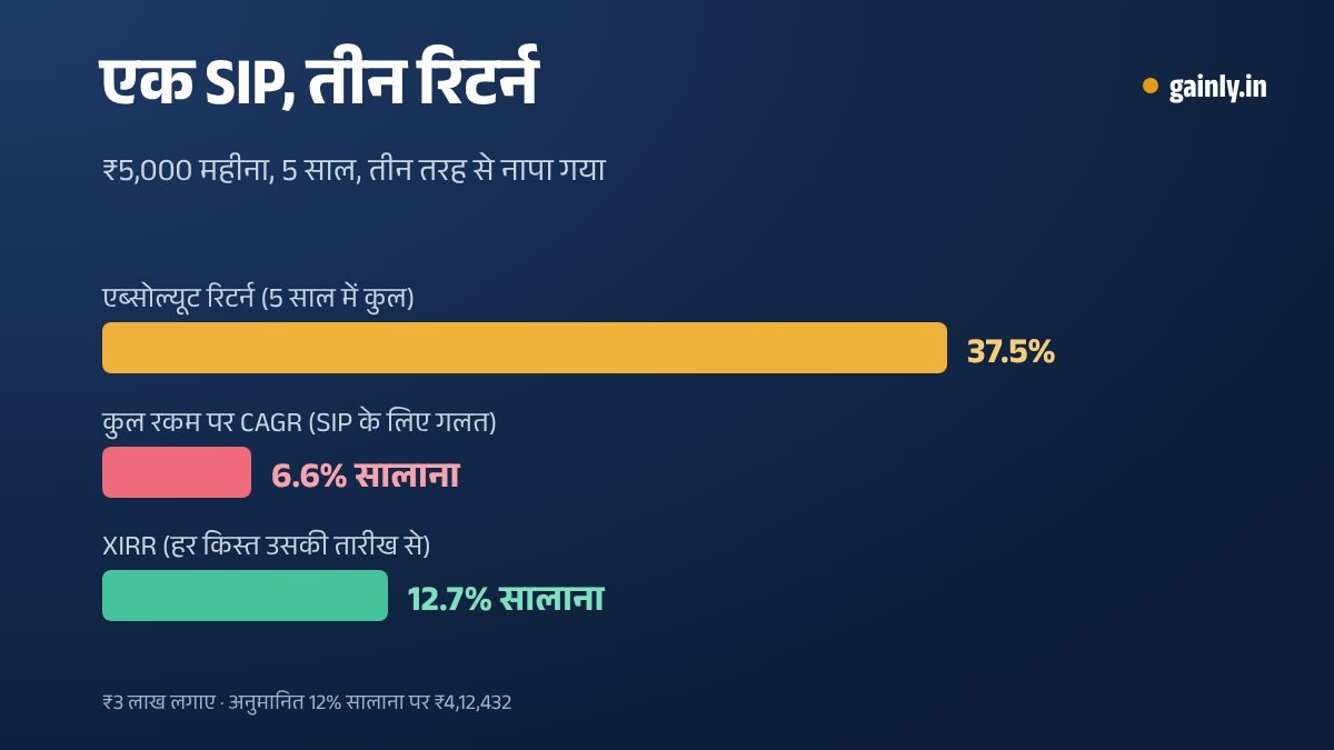 बार चार्ट जिसमें ₹5,000 महीने की 5 साल की एक ही SIP तीन तरह से नापी गई है: एब्सोल्यूट रिटर्न 37.5%, कुल रकम पर CAGR 6.6% सालाना और XIRR 12.7% सालाना