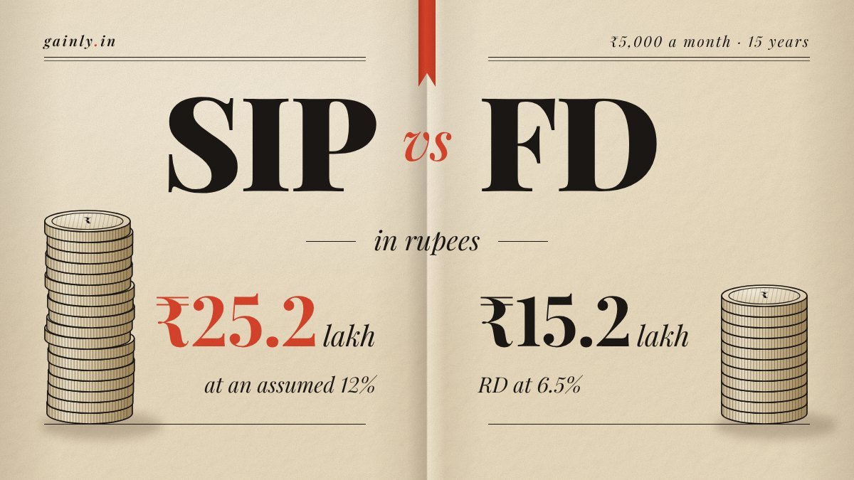 Magazine spread on cream paper: SIP vs FD in big serif type, a tall coin stack beside ₹25.2 lakh for the SIP and a shorter one beside ₹15.2 lakh for the RD