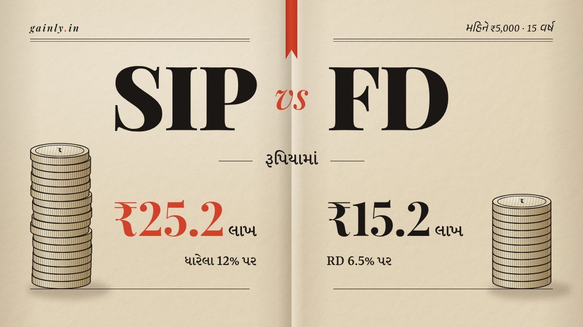 ક્રીમ કાગળ પર મેગેઝિન જેવું પાનું: મોટા અક્ષરે SIP vs FD, SIPના ₹25.2 લાખ પાસે સિક્કાનો ઊંચો ઢગલો અને RDના ₹15.2 લાખ પાસે નીચો ઢગલો