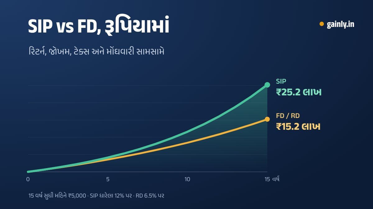 15 વર્ષમાં મહિનાની SIP અને બેંક FDનો વધારો બતાવતો બે લાઇનવાળો ચાર્ટ, જેમાં SIPની લાઇન છેલ્લે ઉપર રહે છે