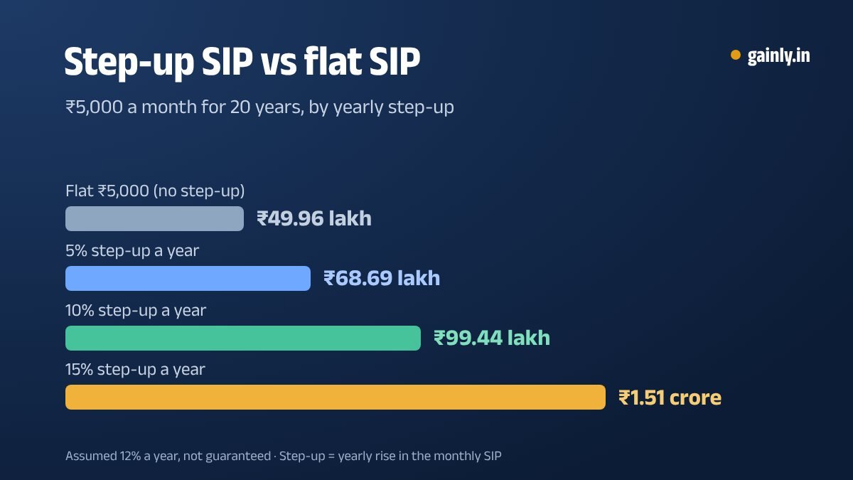Bar chart of a ₹5,000 monthly SIP after 20 years at an assumed 12%: ₹49.96 lakh flat, ₹68.69 lakh with a 5% step-up, ₹99.44 lakh with 10% and ₹1.51 crore with 15%