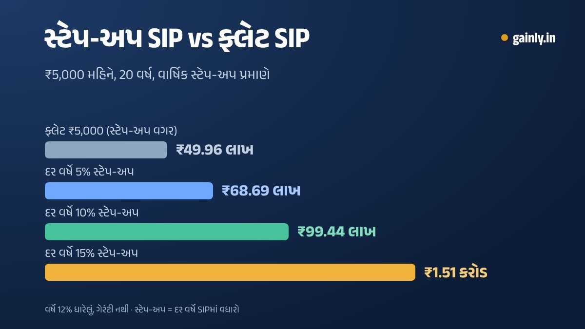 ₹5,000 મહિનાની SIPનો 20 વર્ષ પછીનો બાર ચાર્ટ, 12% ધારીને: ફ્લેટ ₹49.96 લાખ, 5% સ્ટેપ-અપ સાથે ₹68.69 લાખ, 10% સાથે ₹99.44 લાખ અને 15% સાથે ₹1.51 કરોડ