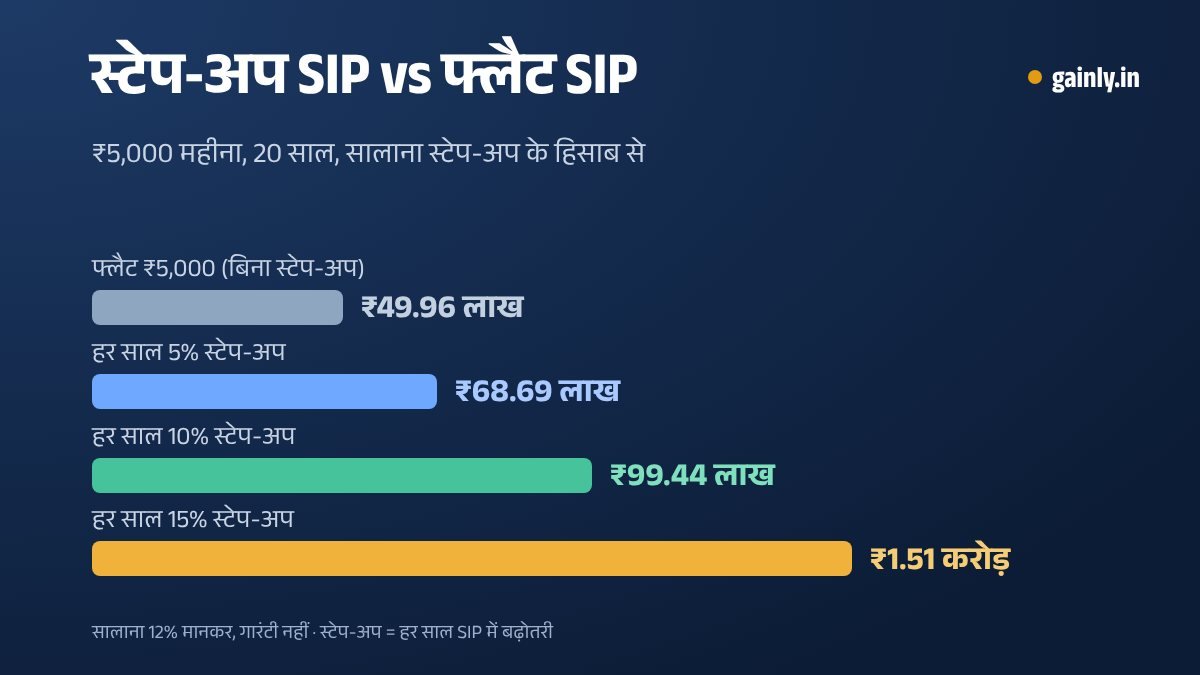 ₹5,000 महीने की SIP का 20 साल बाद का बार चार्ट, 12% मानकर: फ्लैट ₹49.96 लाख, 5% स्टेप-अप के साथ ₹68.69 लाख, 10% के साथ ₹99.44 लाख और 15% के साथ ₹1.51 करोड़