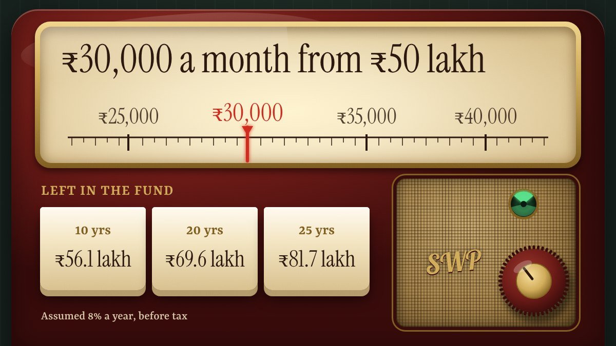 Vintage oxblood valve radio, its amber-lit dial tuned to ₹30,000 a month from ₹50 lakh, ivory keys showing ₹56.1, ₹69.6 and ₹81.7 lakh left