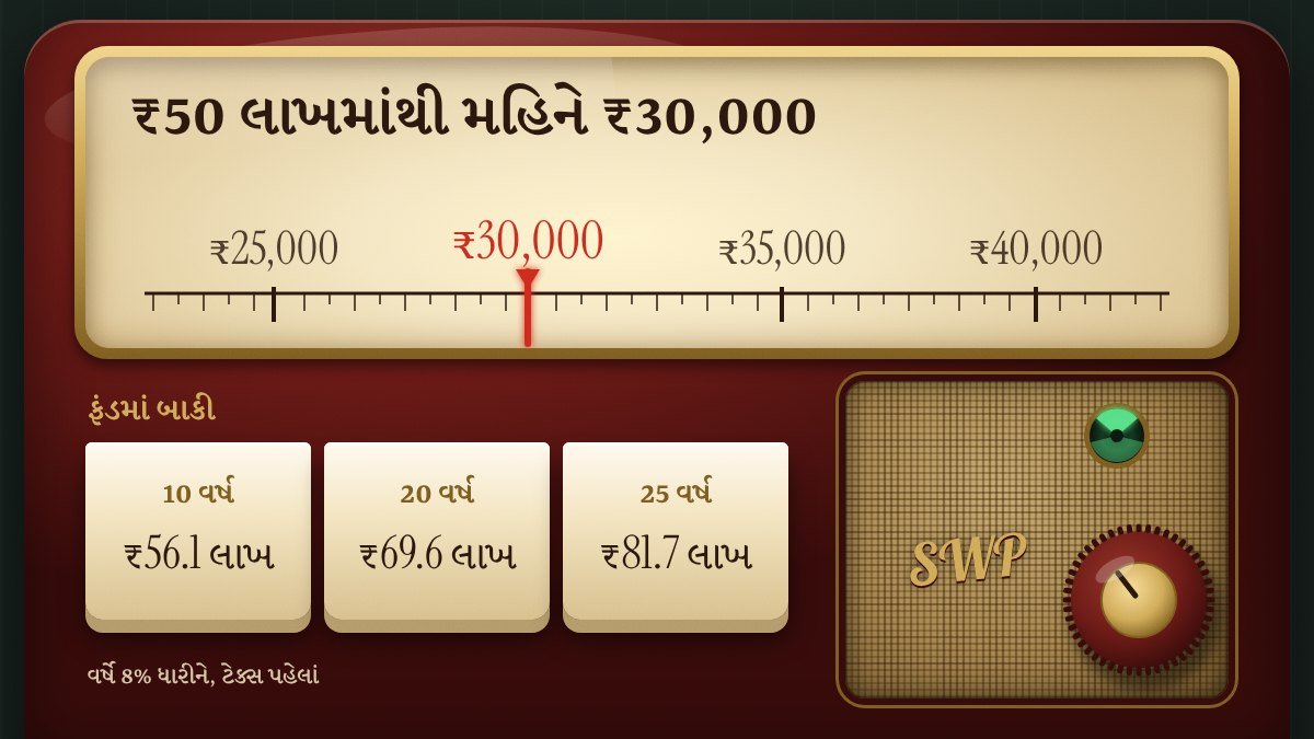 જૂનો લાલ બેકેલાઇટ વાલ્વ રેડિયો, પીળા પ્રકાશવાળું ડાયલ ₹50 લાખમાંથી મહિને ₹30,000 પર, સફેદ બટન પર ફંડમાં બાકી ₹56.1, ₹69.6 અને ₹81.7 લાખ