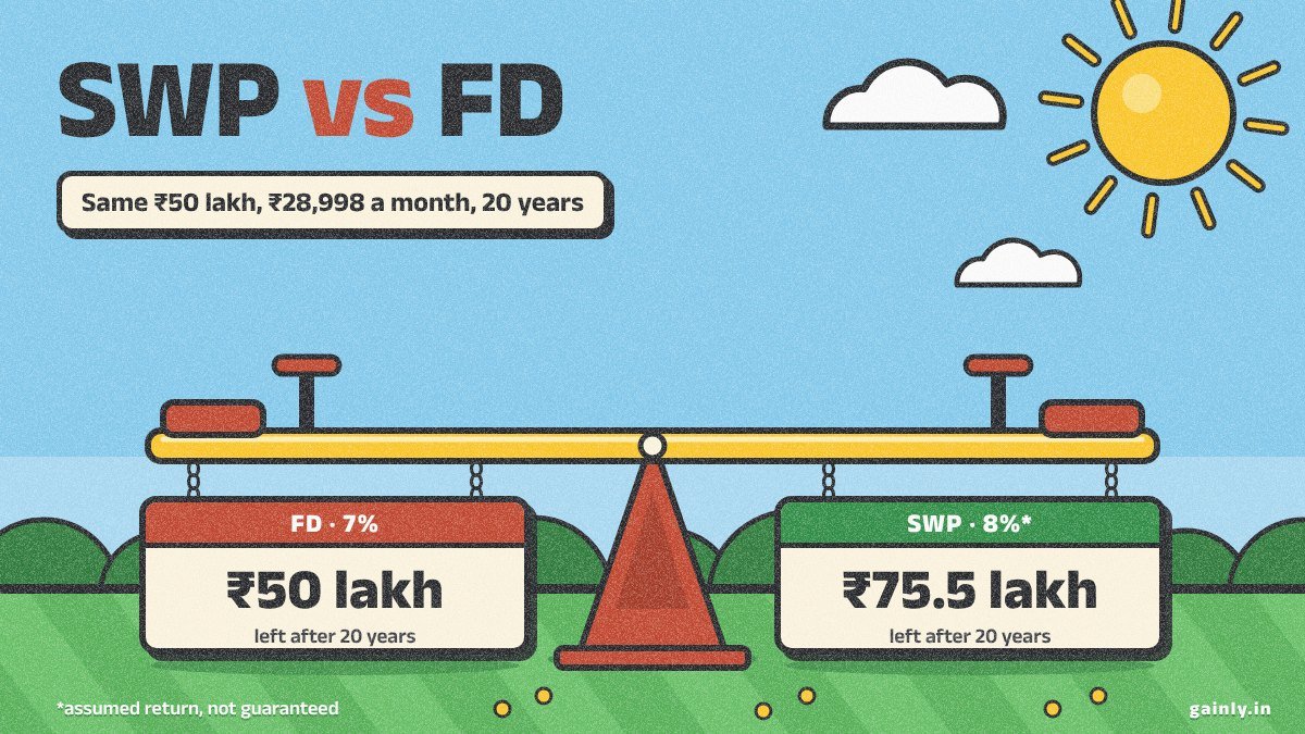 Flat park illustration: a level yellow seesaw under a bright sun, with signs reading FD 7%, ₹50 lakh left, and SWP 8%, ₹75.5 lakh left