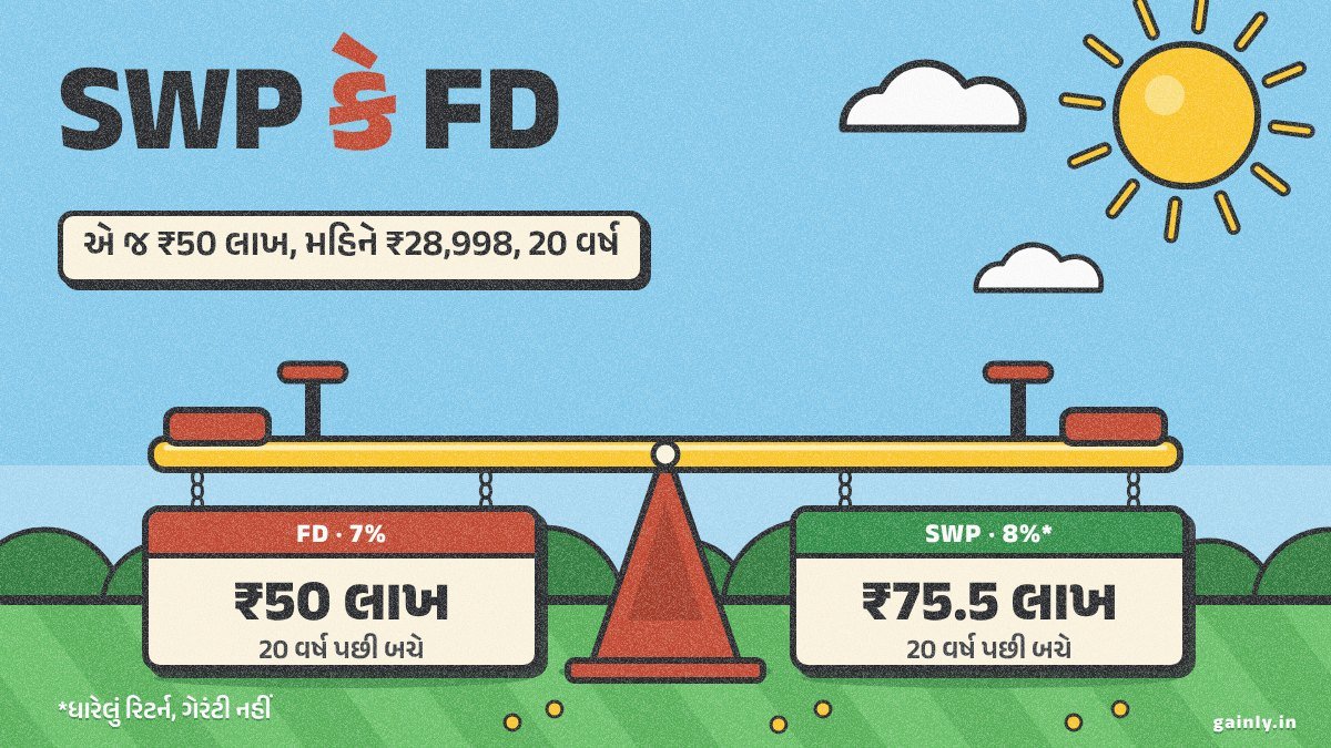 તડકામાં બગીચાનું ચિત્ર: સમતોલ પીળી સી-સૉ, બંને છેડે લટકતાં પાટિયાં પર FD 7%, ₹50 લાખ બચે અને SWP 8%, ₹75.5 લાખ બચે