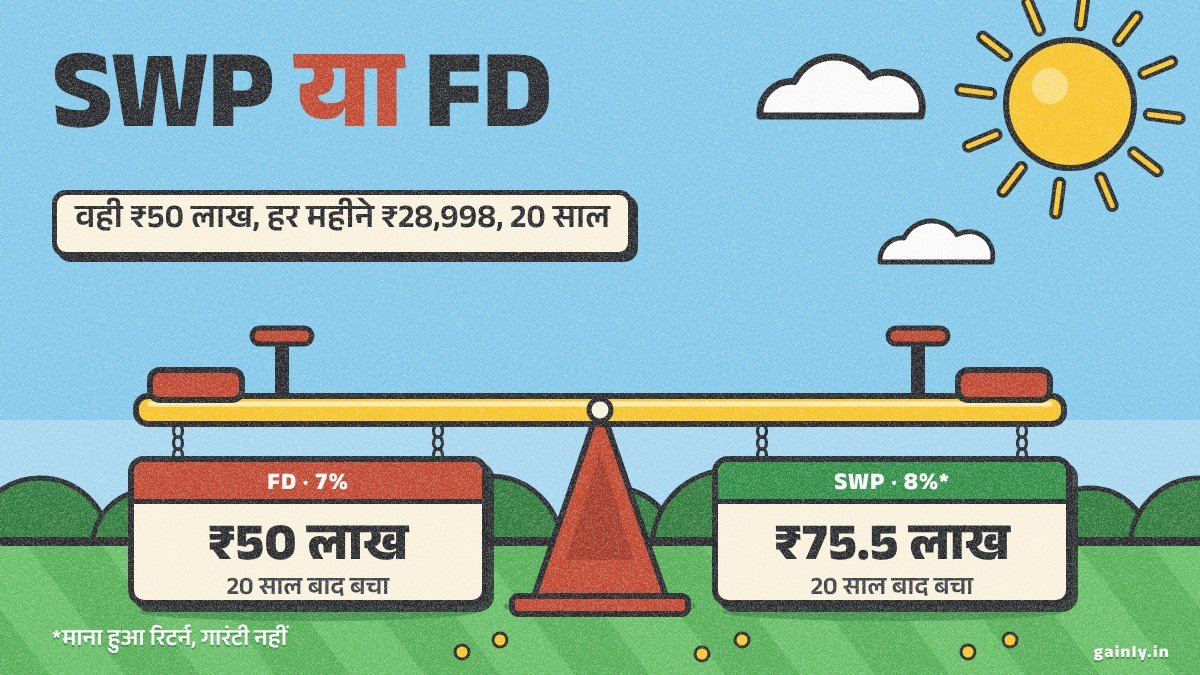 धूप में पार्क का चित्र: बराबर टिका पीला सी-सॉ, दोनों सिरों पर लटके बोर्ड पर FD 7%, ₹50 लाख बचे और SWP 8%, ₹75.5 लाख बचे